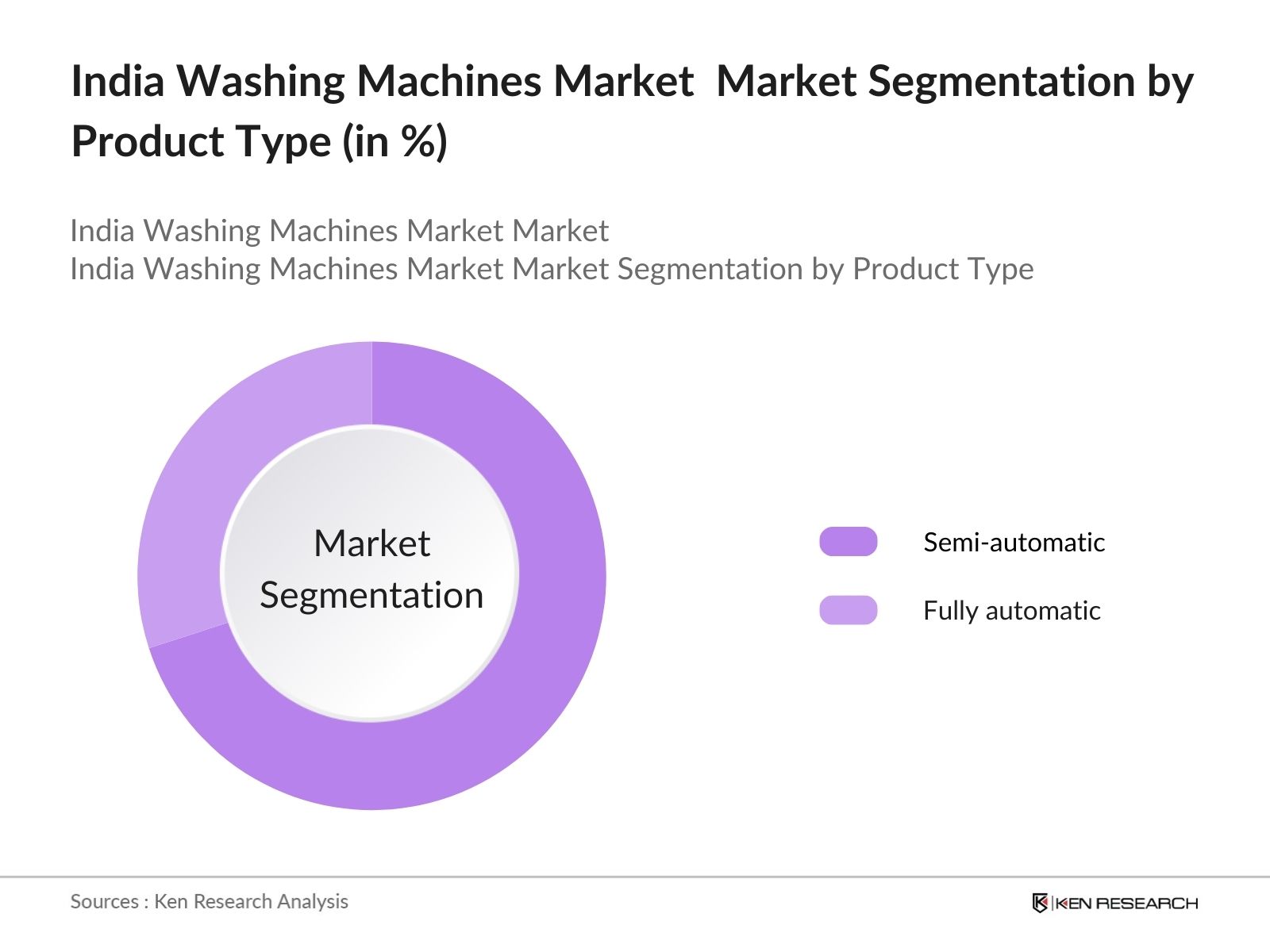 India Washing Machines Market Segmentation by Product Type
