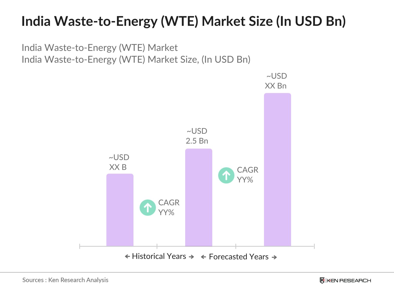 India Waste To Energy Market 