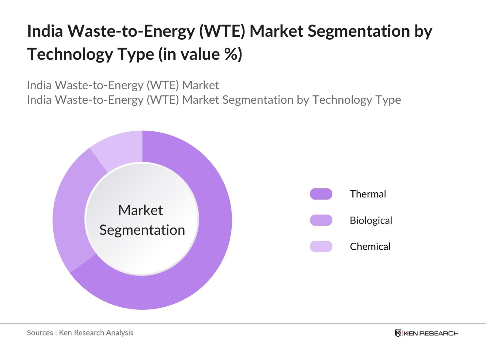 India Waste To Energy Market Segmentation