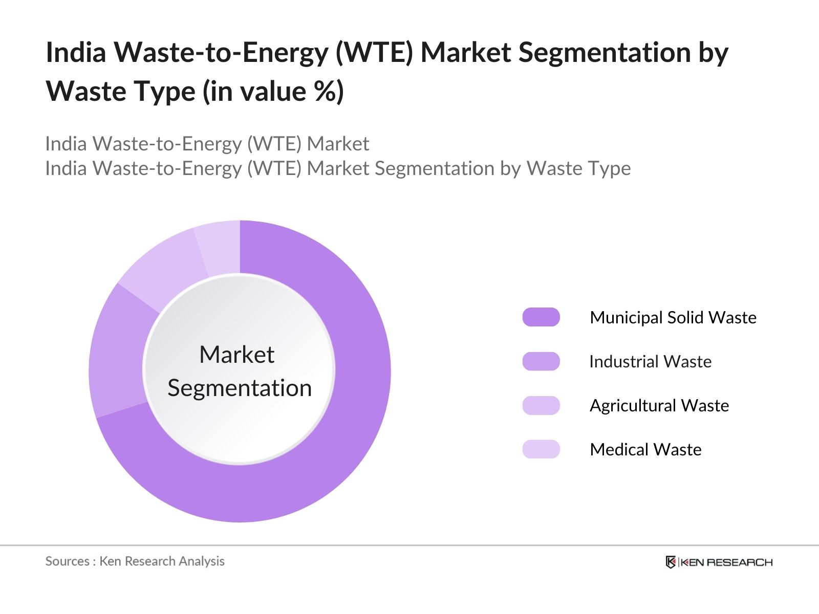 India Waste To Energy Market Segmentation