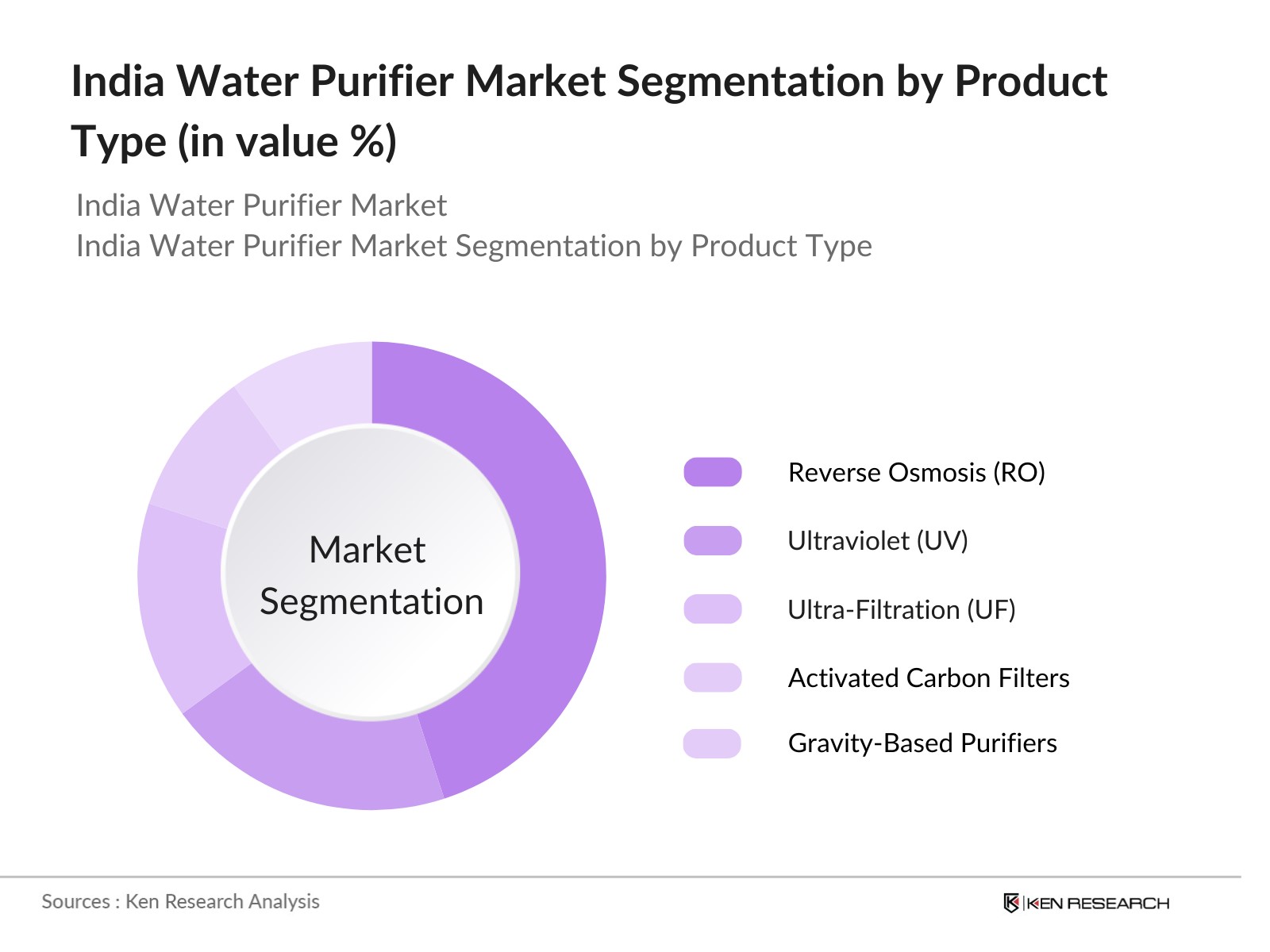 India Water Purifier Market Segmentation By Product Type