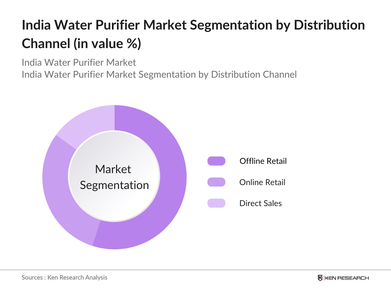India Water Purifier Market Segmentation by Distribution Channel