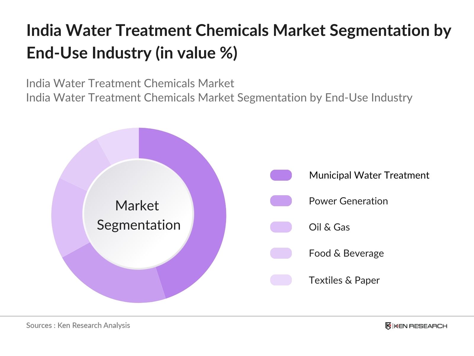 India Water Treatment Chemicals Market Segmentation