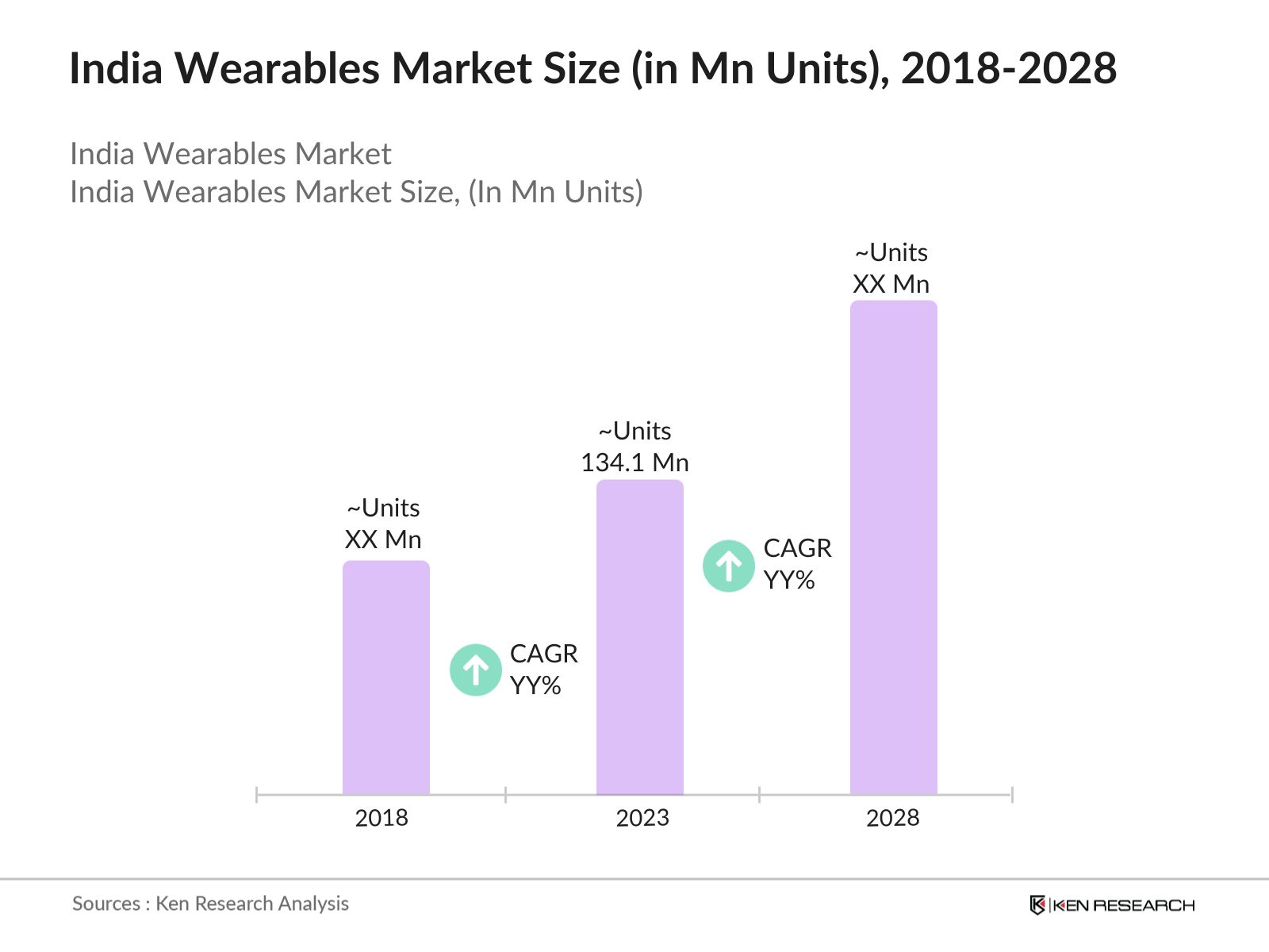 India Wearables Market Size