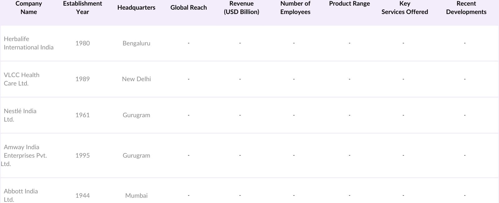 India Weight Management Market Competitive Landscape