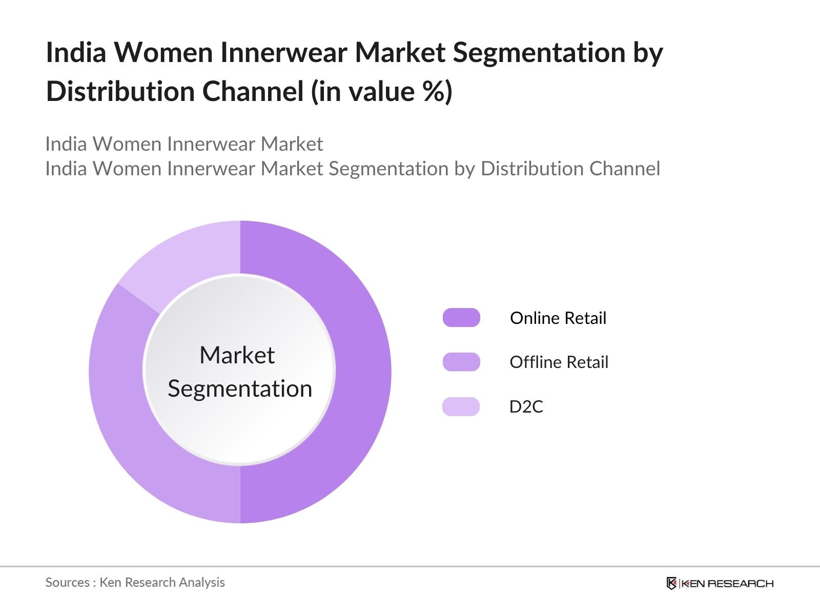 India Women Innerwear Market Segmentation by distribution channel
