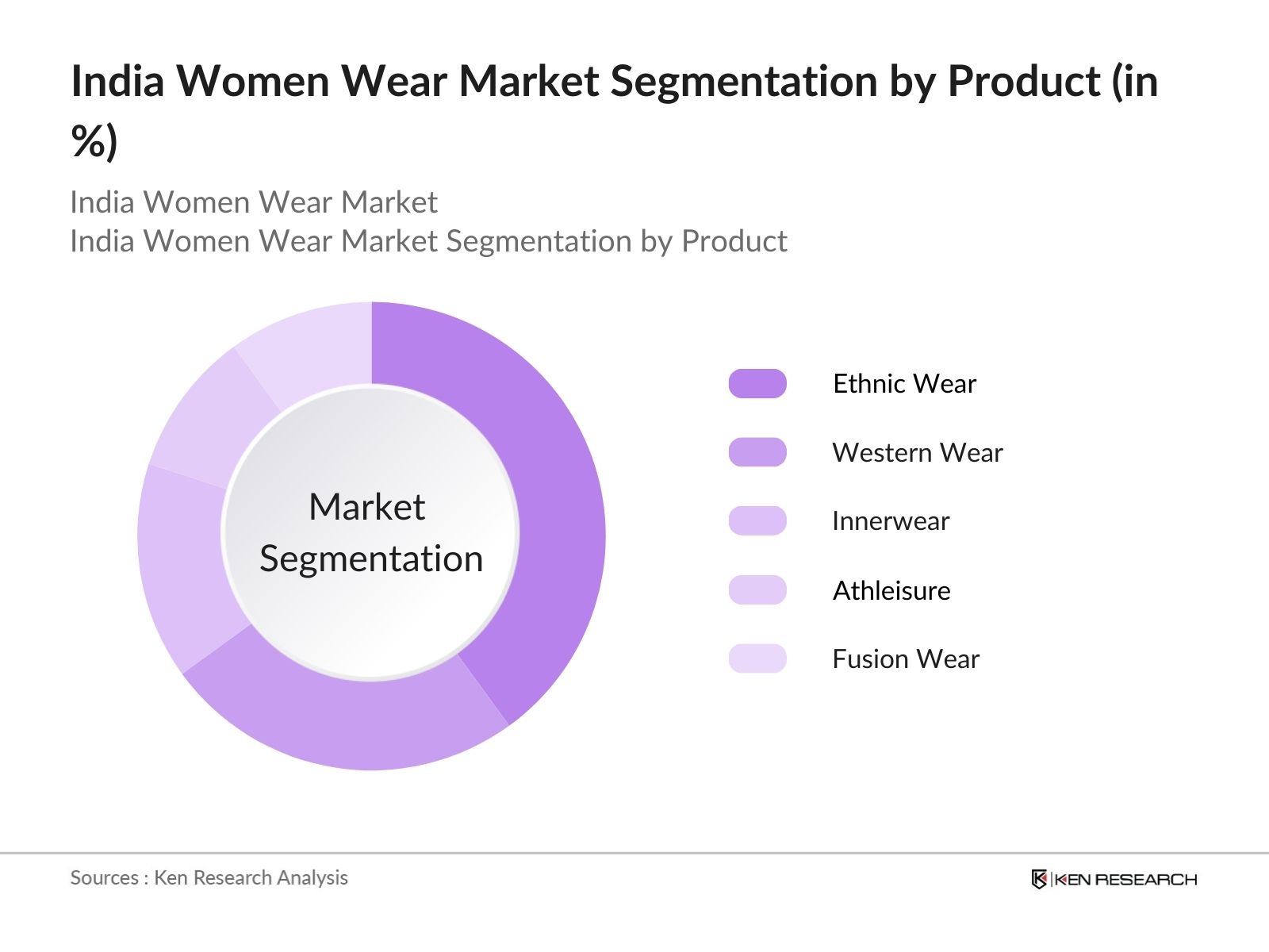 India Women Wear Market Segmentation