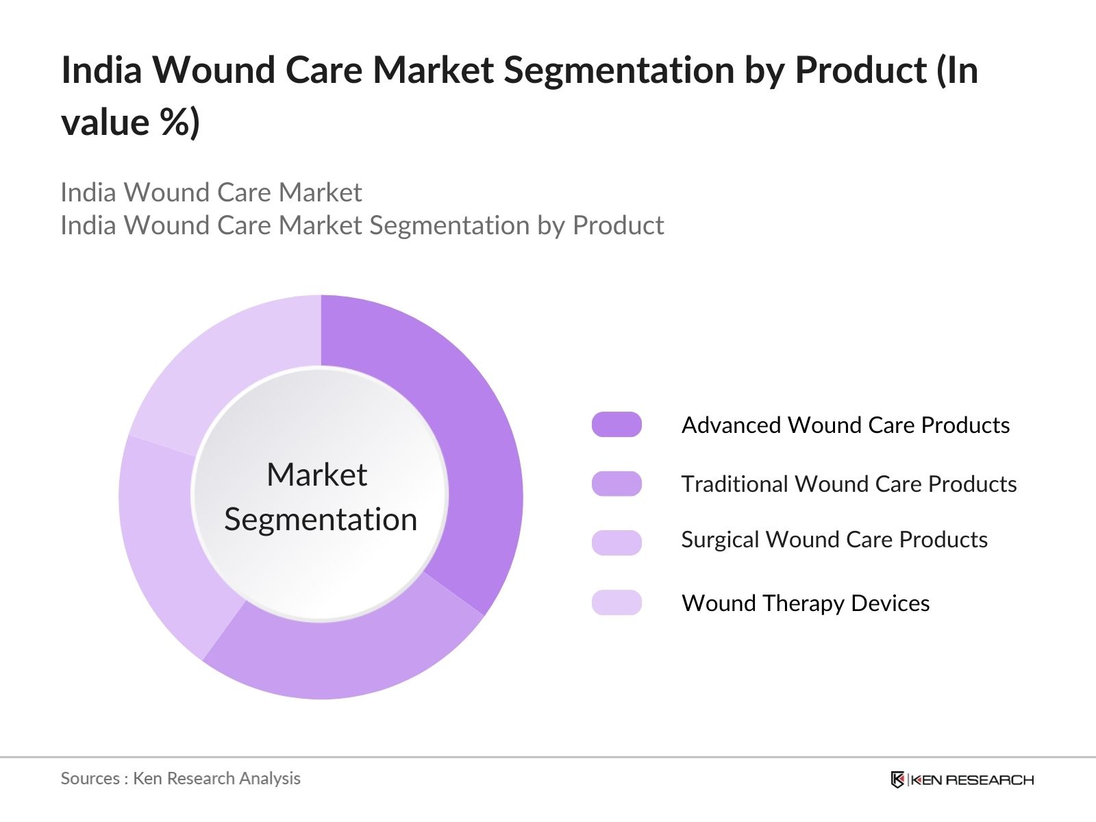 India Wound Care Market Segmentation by product