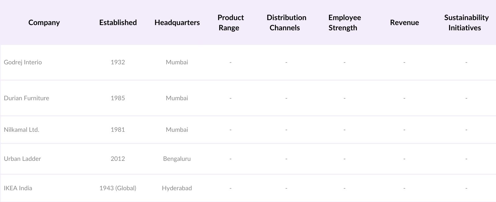 India Furniture Market Players'