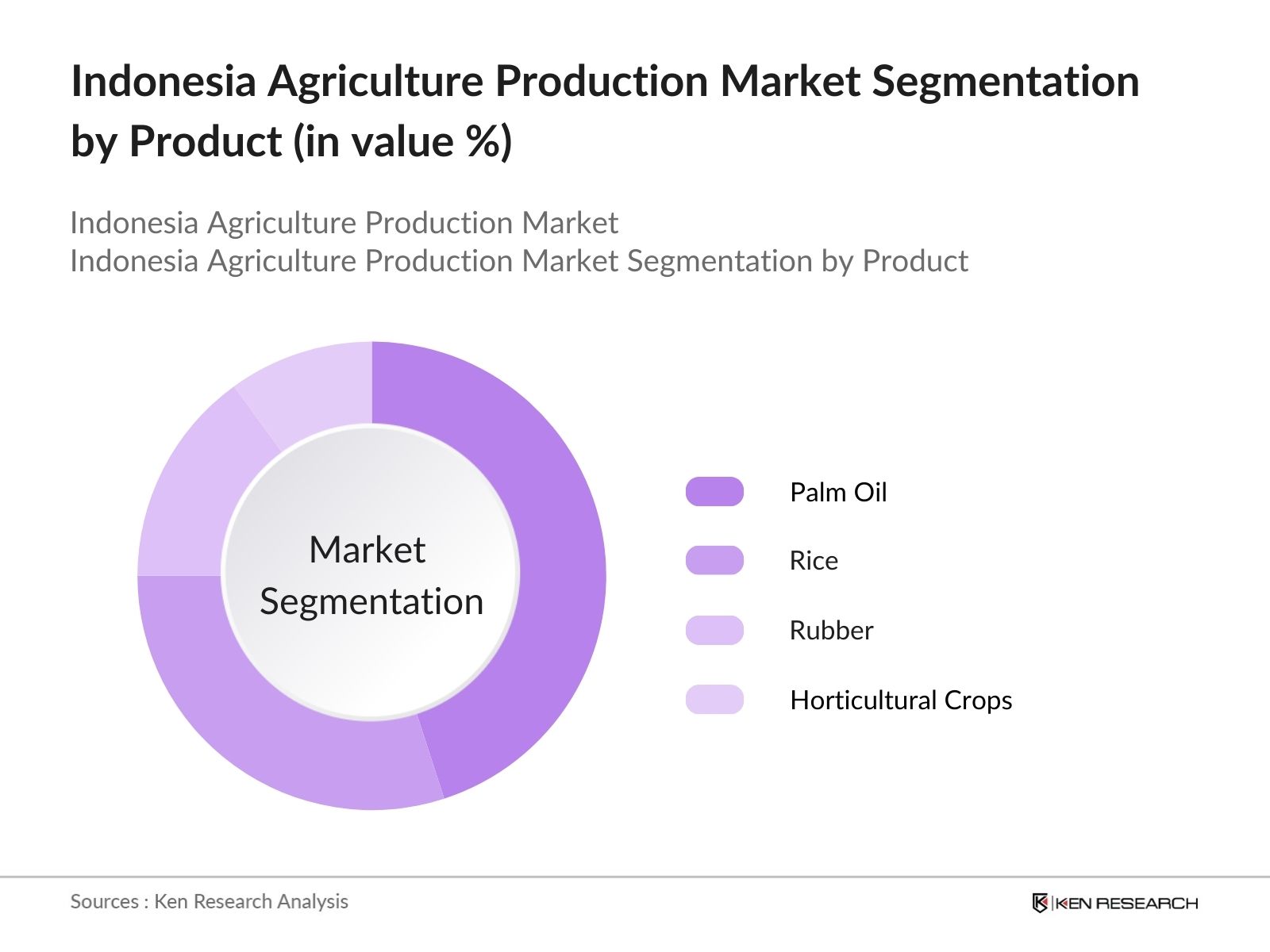 Indonesia Agriculture Production Market Segmentation by Product