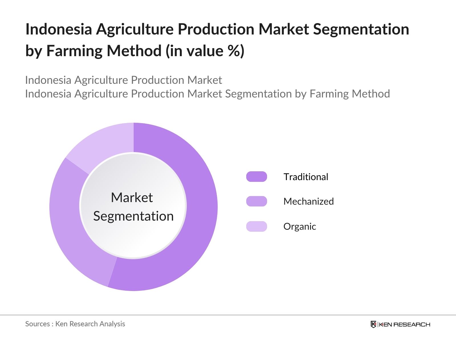 Indonesia Agriculture Production Market Segmentation by Farming Menthod