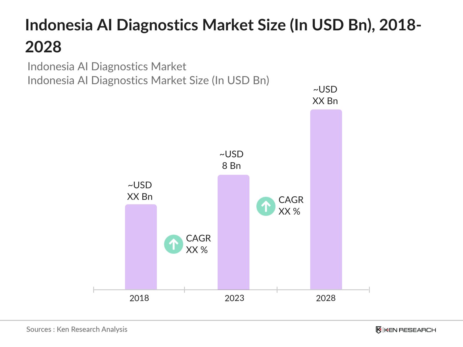 Indonesia AI Diagnostics Market 