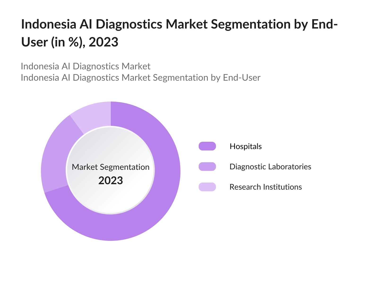 Indonesia AI Diagnostics Market Segmentation