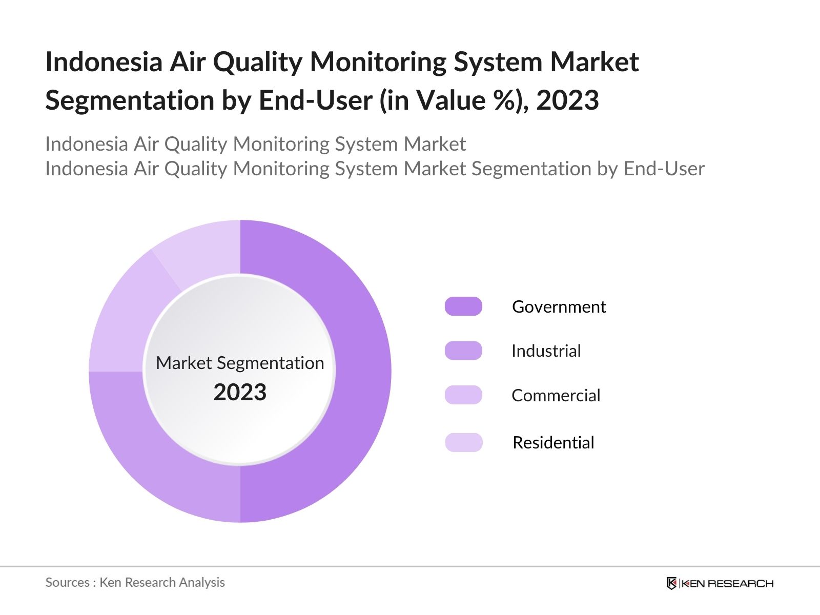 Indonesia Air Quality Monitoring System Market Segmentation by end user
