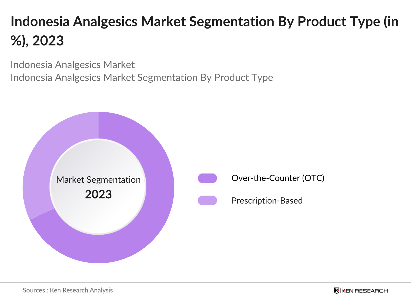 Indonesia Analgesics Market Segmentation By Product Type