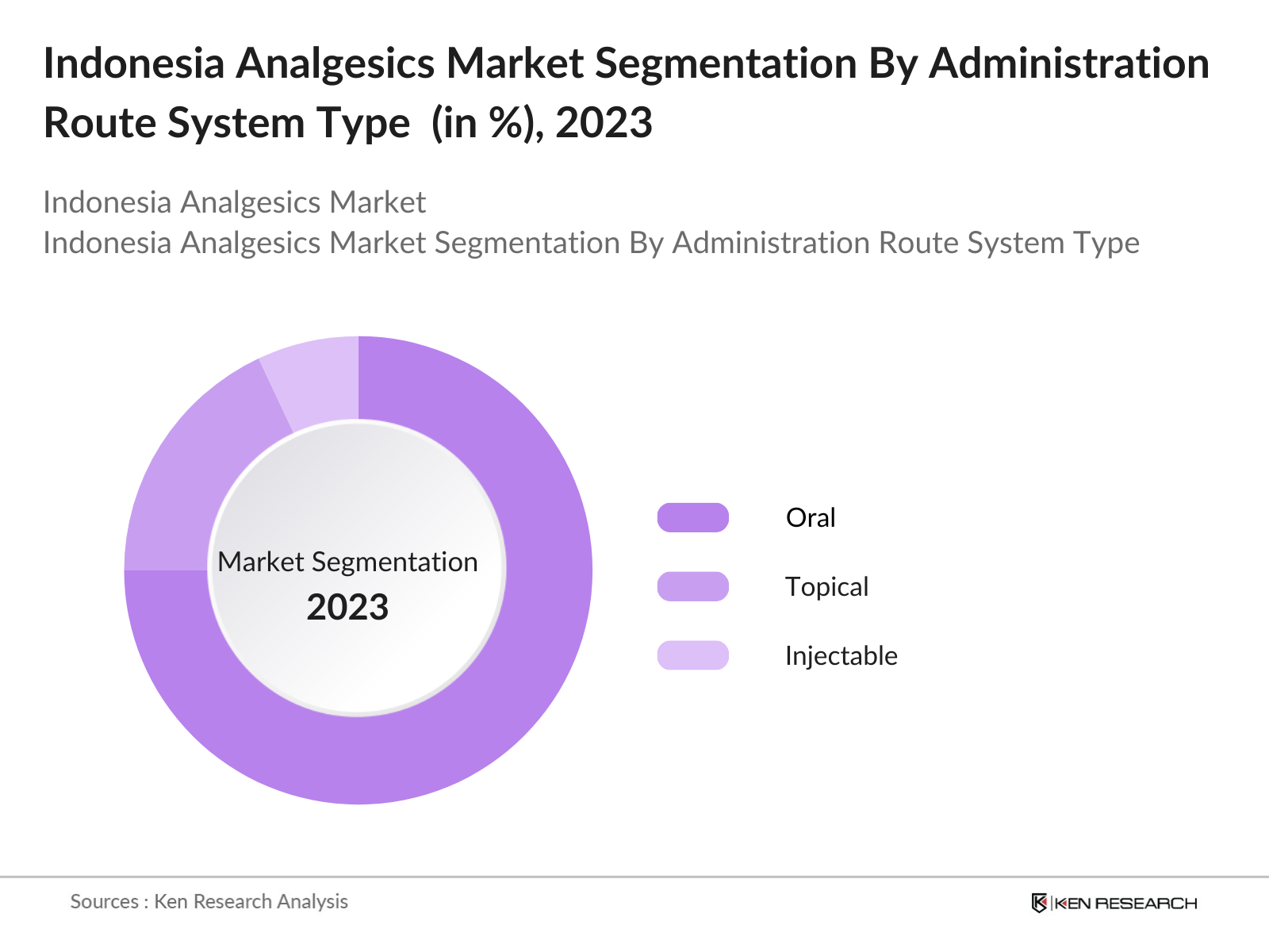 Indonesia Analgesics Market Segmentation By Administration Route
