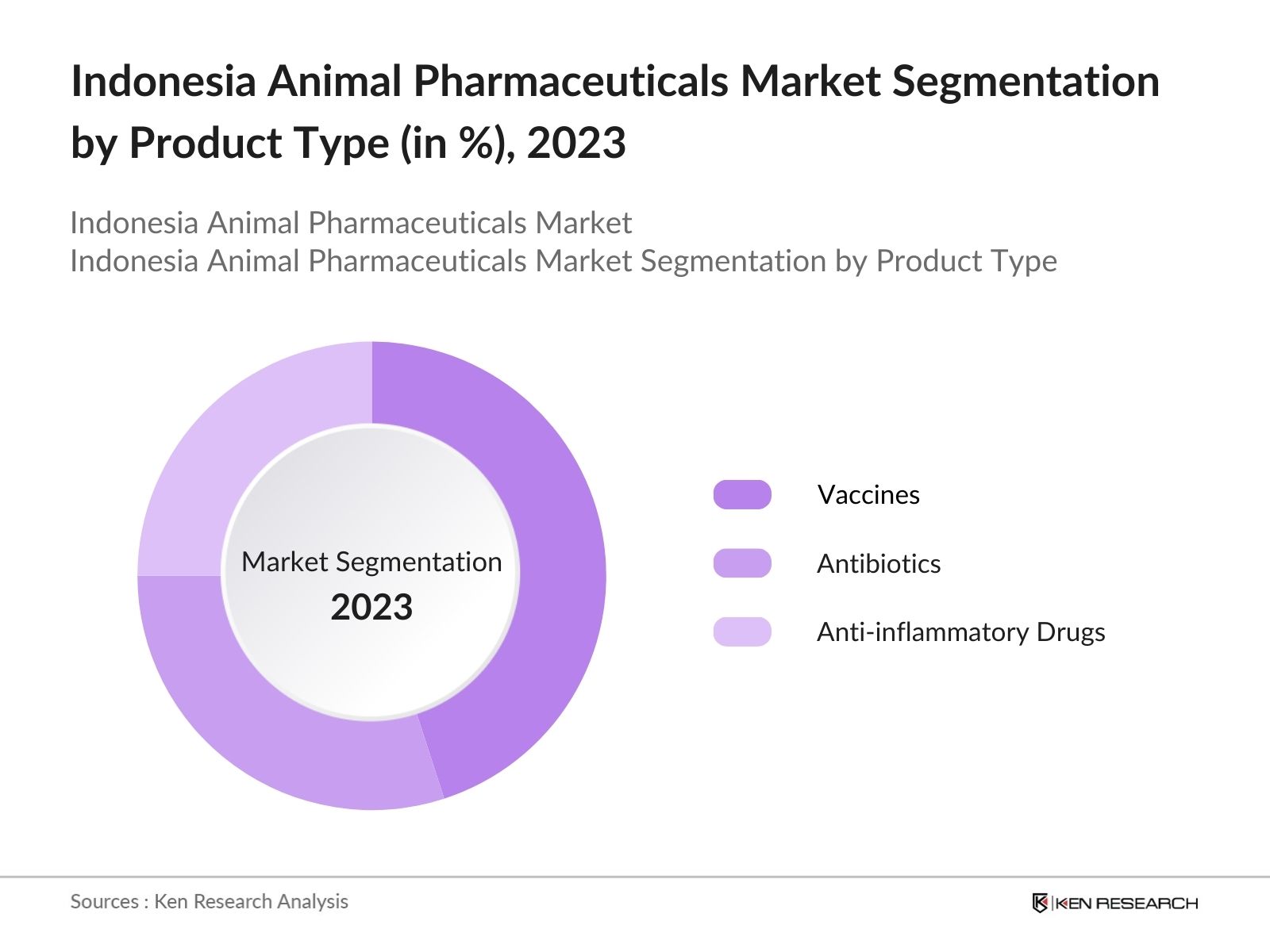 Indonesia Animal Pharmaceuticals Market Segmentation by Product Type