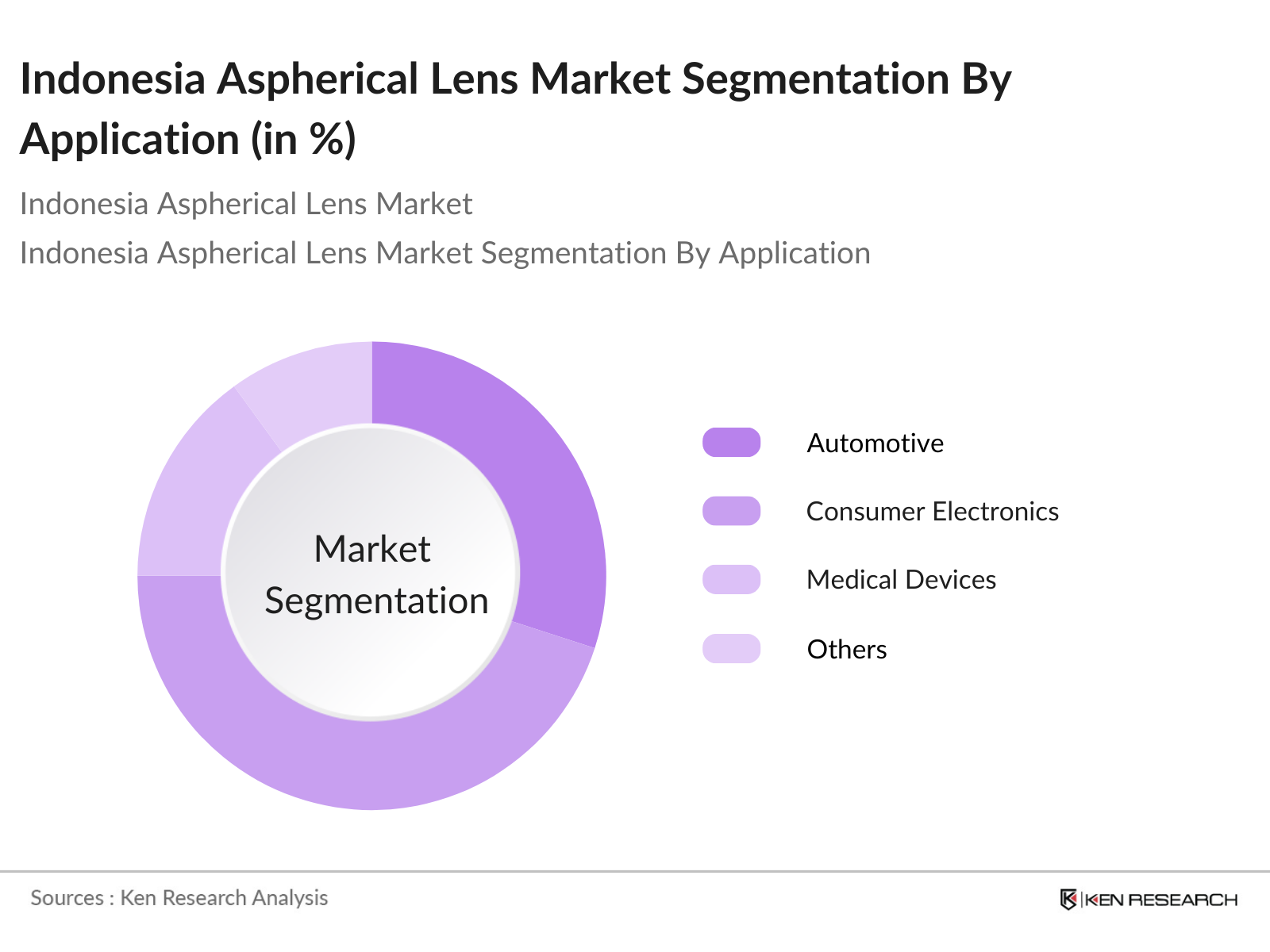 Indonesia Aspherical Lens Market Segmentation By Application