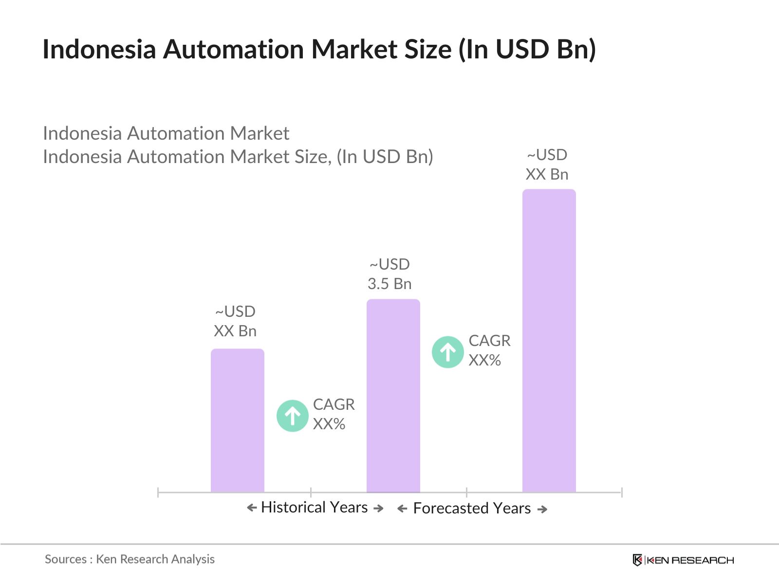 Indonesia Automation Market Size