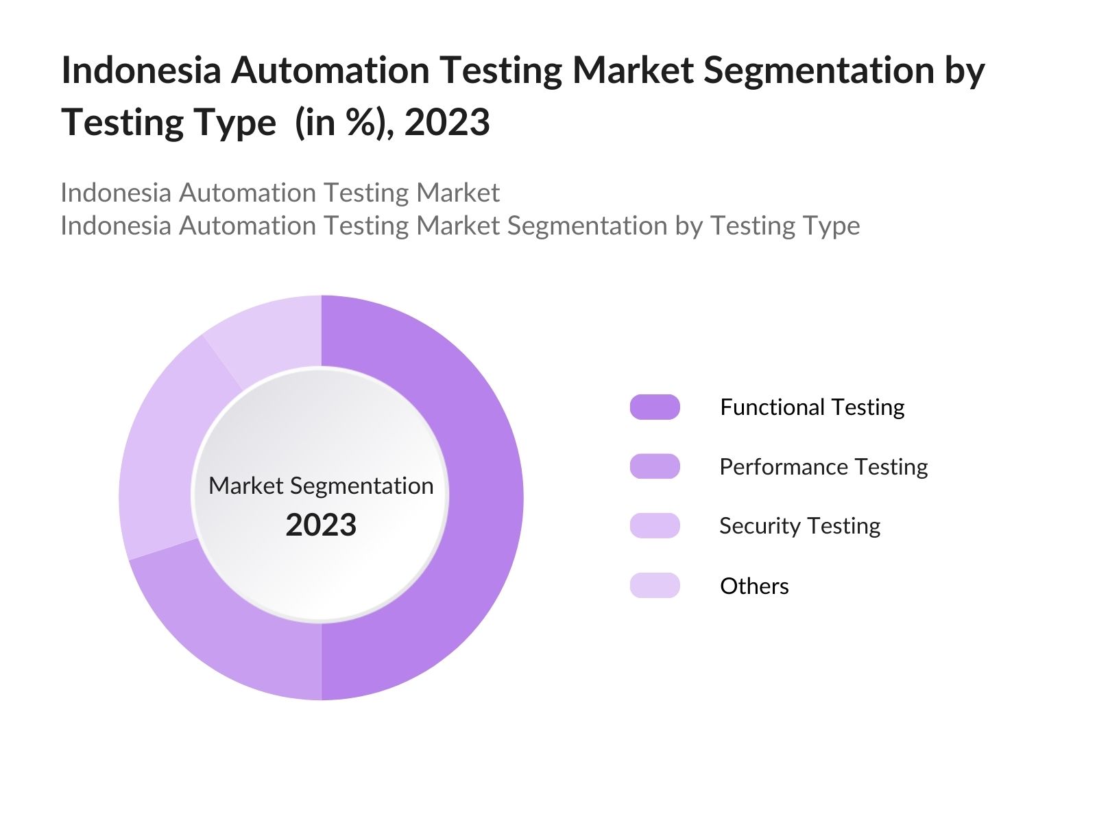 Indonesia Automation Testing Market Segmentation By Testing Type