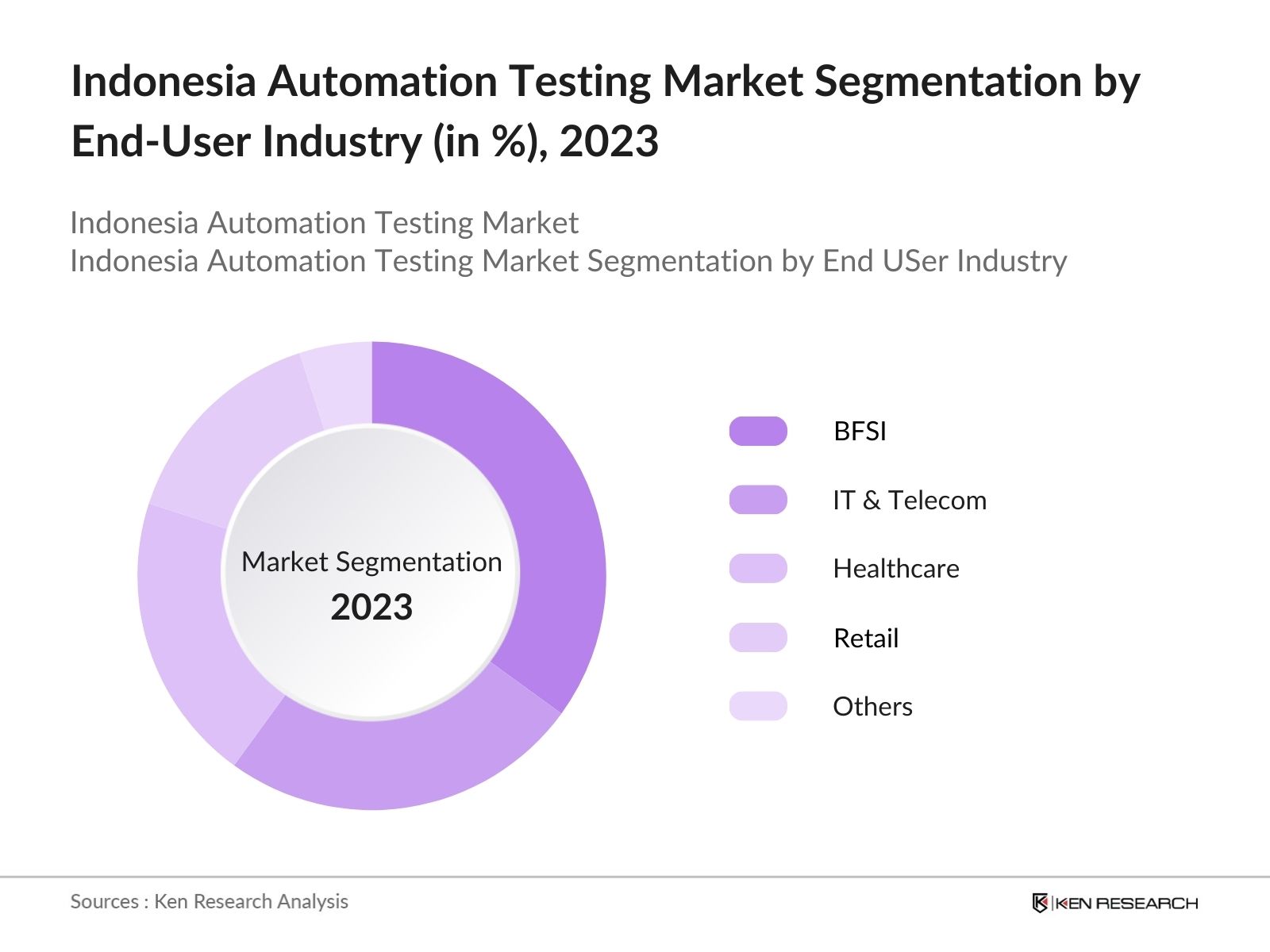 Indonesia Automation Testing Market Segmentation by End User Industry