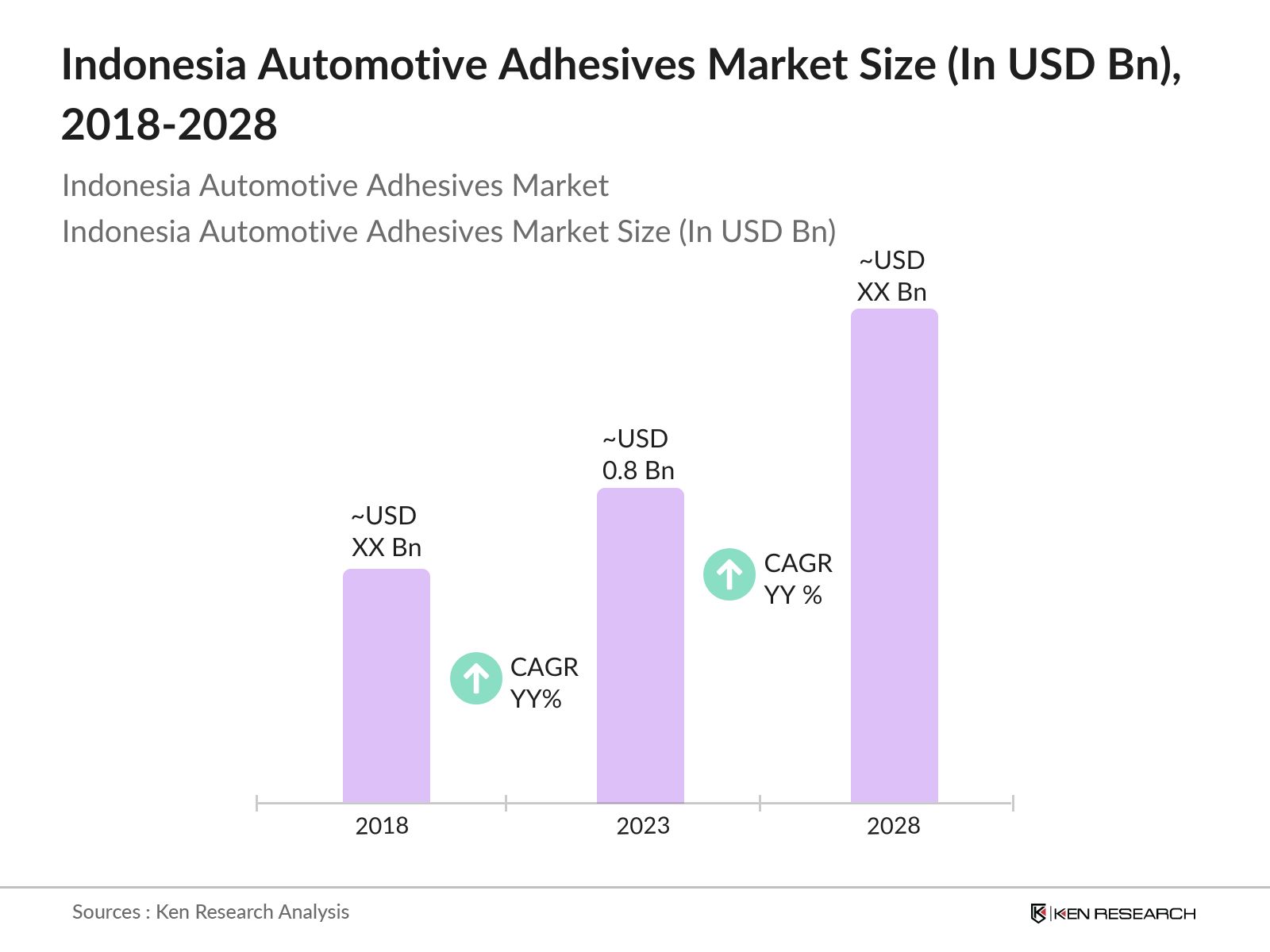Indonesia Automotive Adhesives Market Size