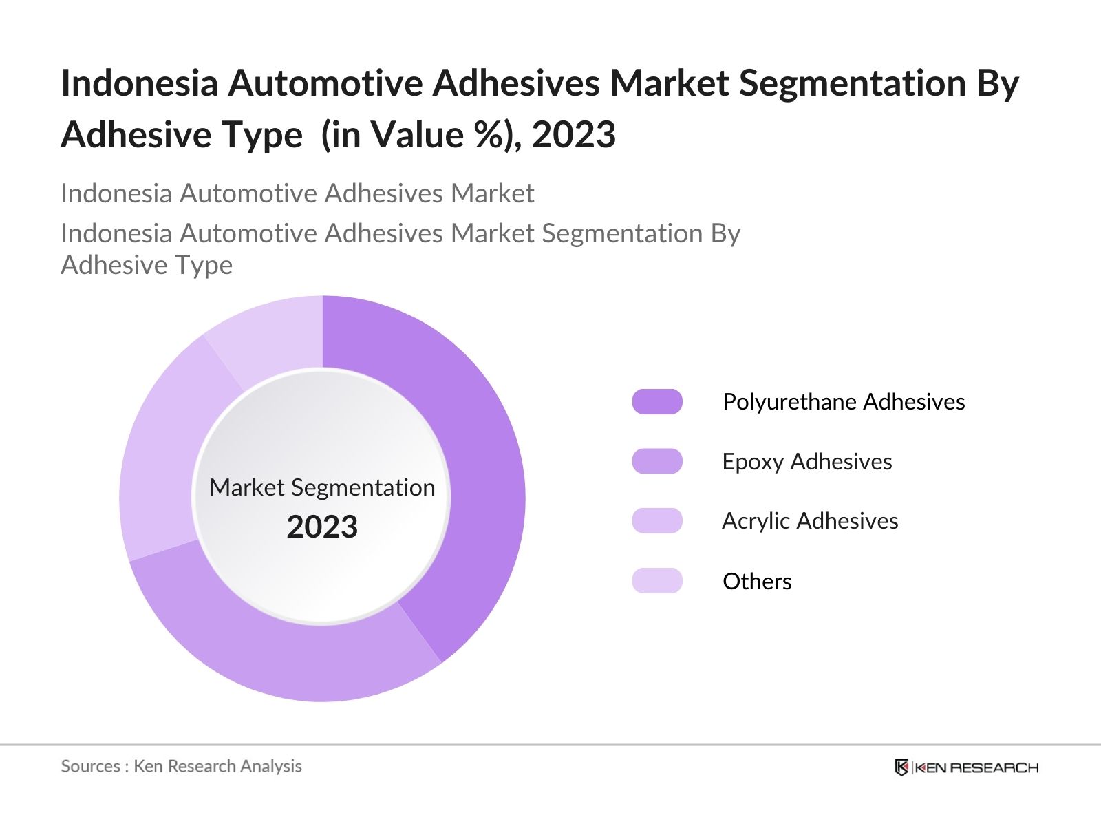 Indonesia Automotive Adhesives Market Segmentation by adhesive type