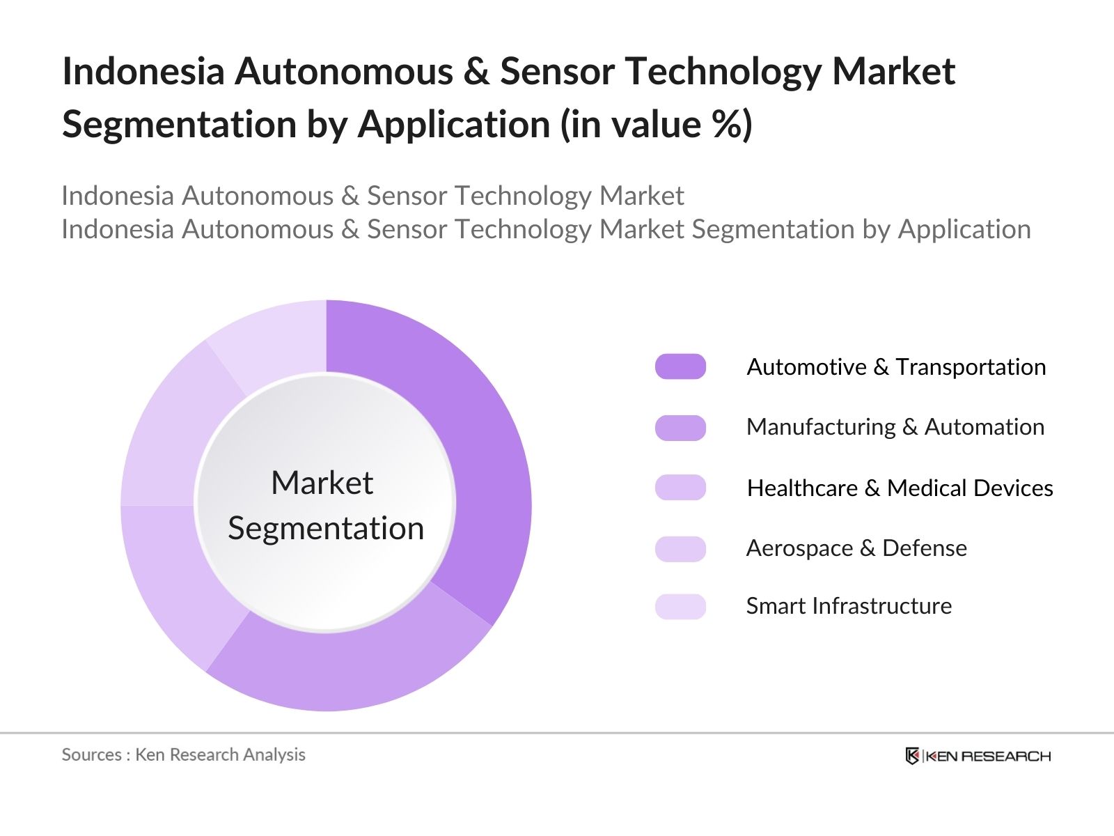 Indonesia Autonomous & Sensor Technology Market Segmentation by Application