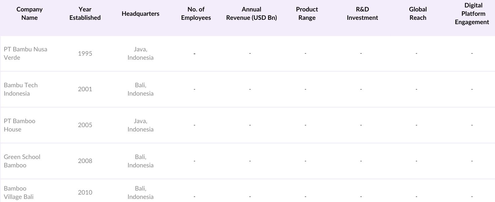 Indonesia Bamboos Market Competitive Landscape