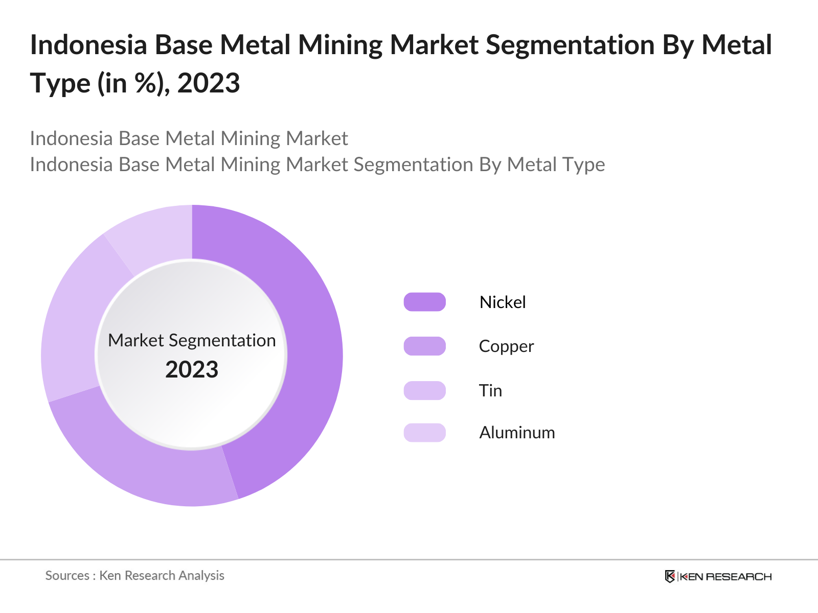Indonesia Base Metal Mining Market Segmentation By Metal Type