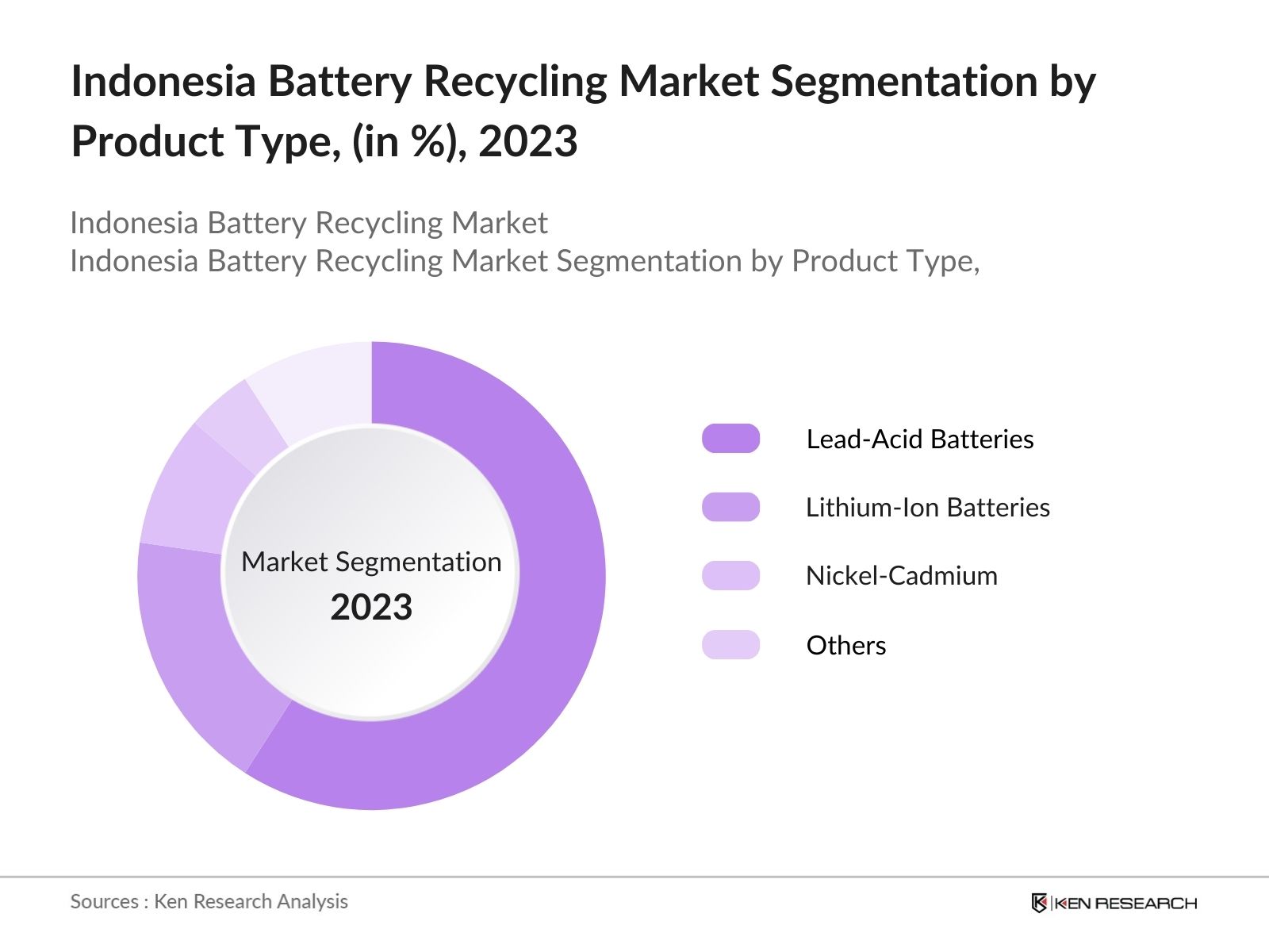 Indonesia Battery Recycling Market Segmentation by Product Type