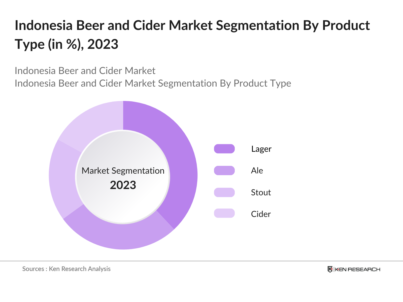 Indonesia Beer and Cider Market Segmentation By Product Type