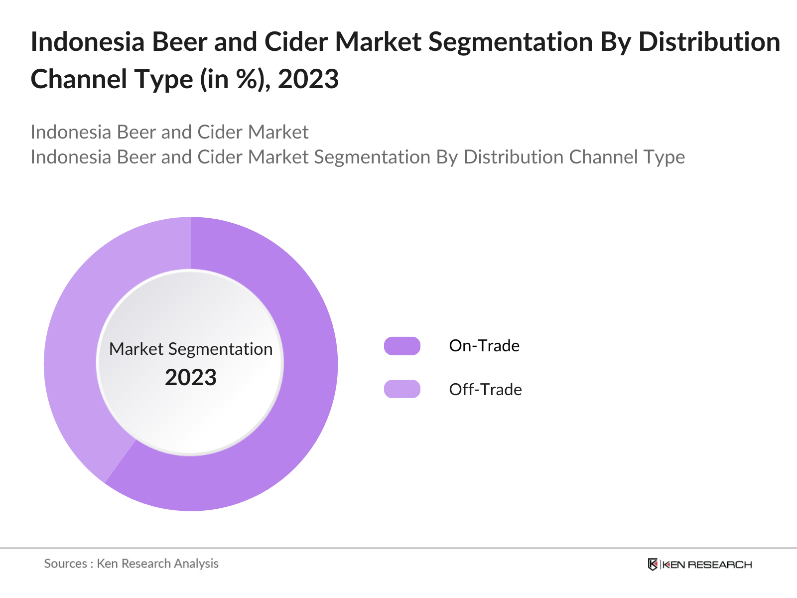 Indonesia Beer and Cider Market Segmentation By Distribution Channel Type