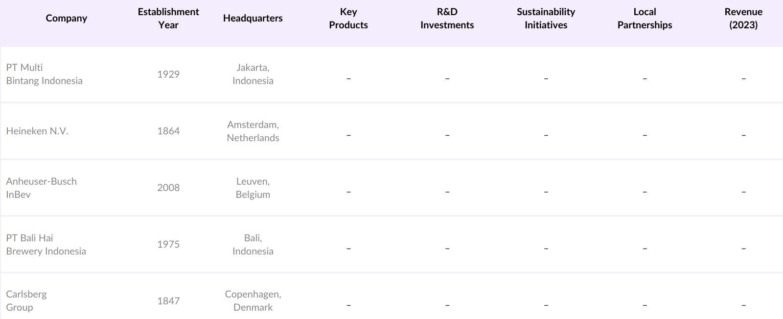 Indonesia Beer and Cider Market Competitive Landscape