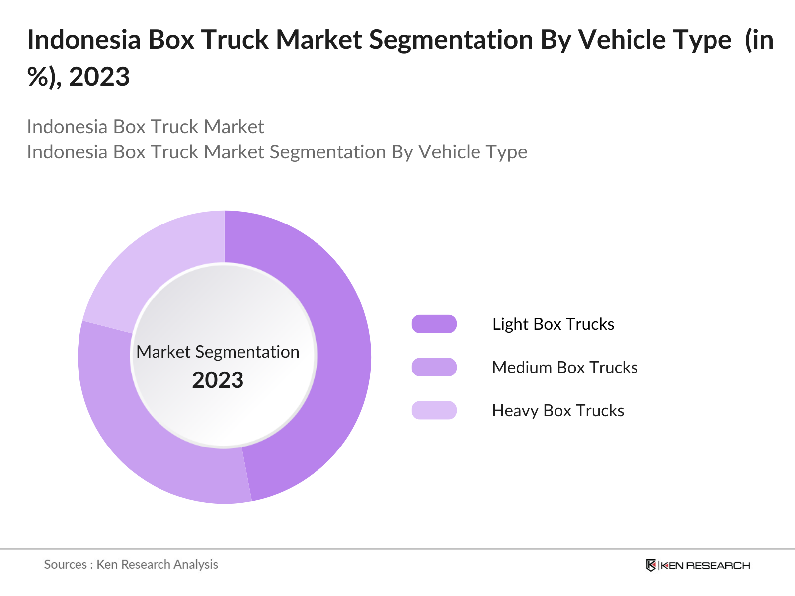 Indonesia Box Truck Market Segmentation By Vehicle Type
