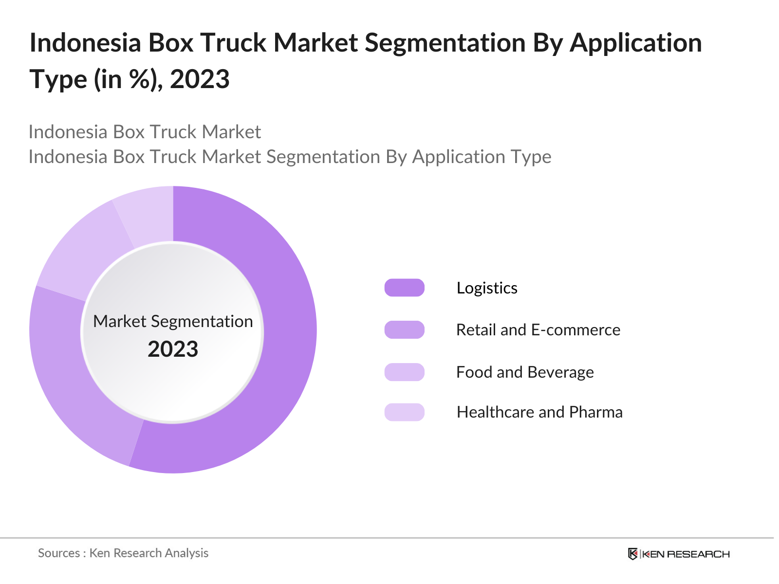 Indonesia Box Truck Market Segmentation By Application