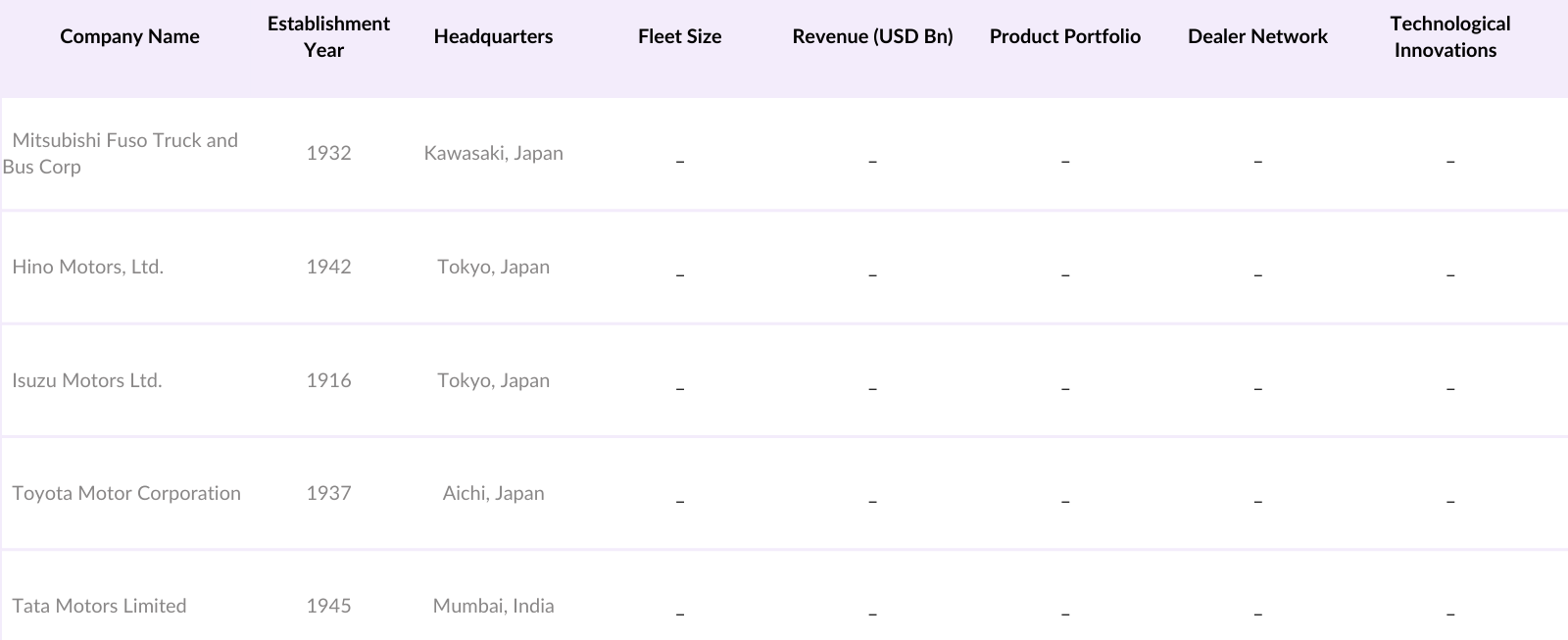Indonesia Box Truck Market Competitive Landscape