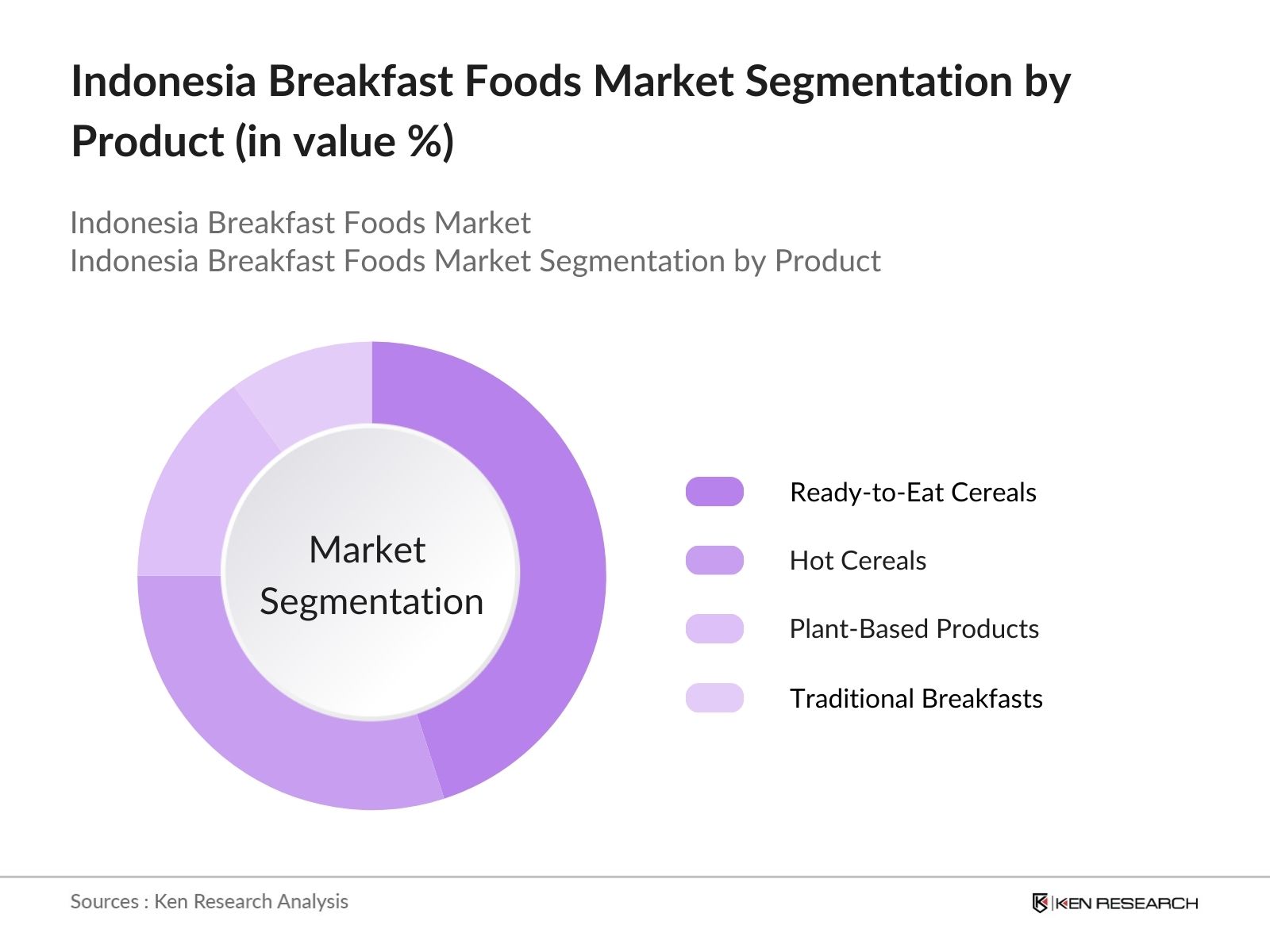 Indonesia Breakfast Foods Market Segmentation