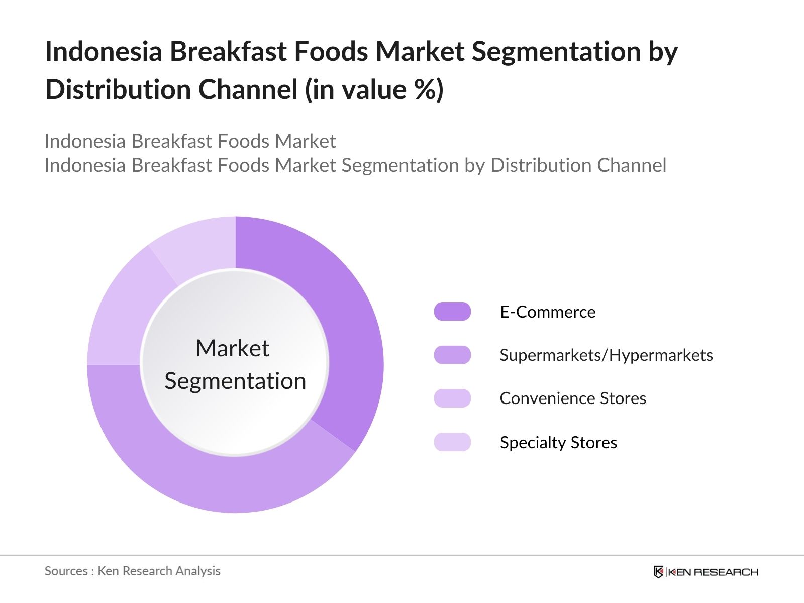 Indonesia Breakfast Foods Market Segmentation