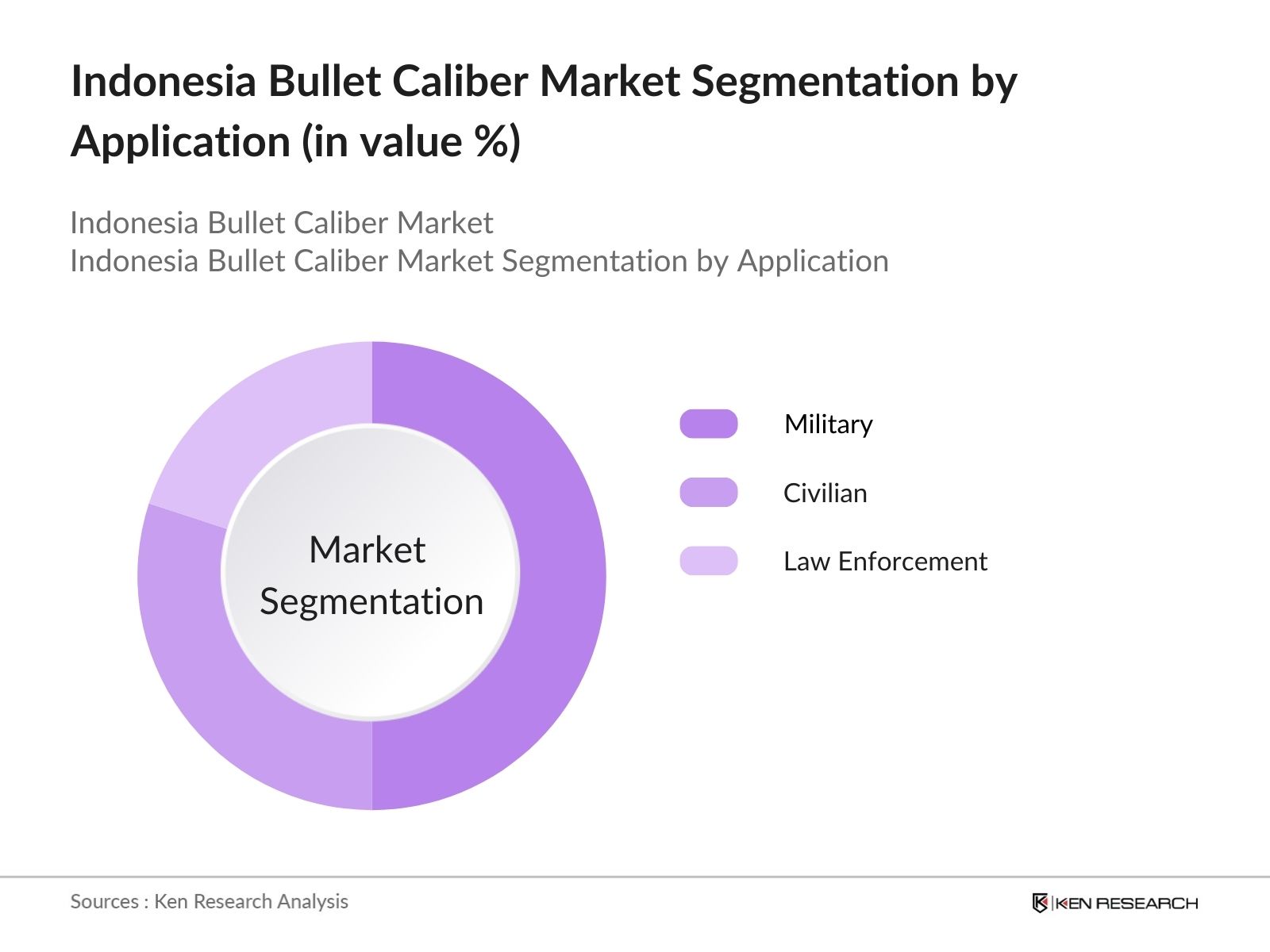 Indonesia Bullet Caliber Market Segmentation by Application 