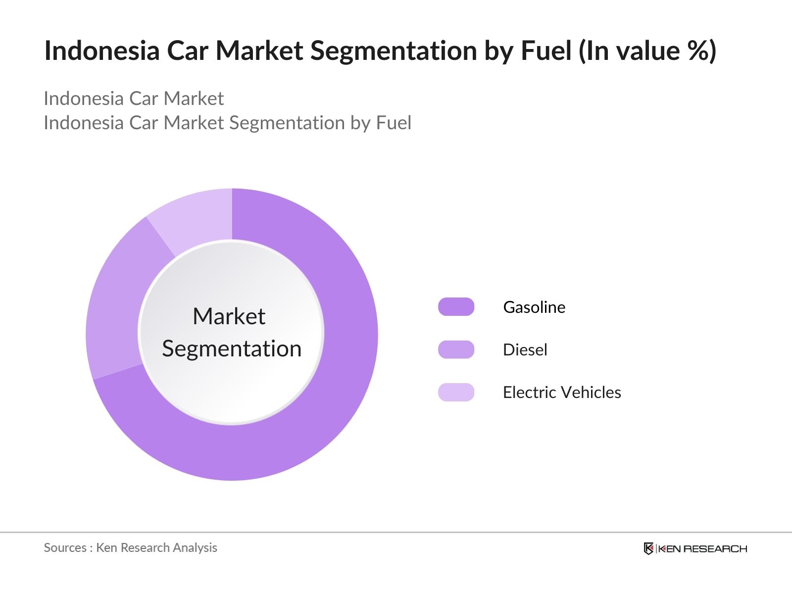 Indonesia Car Market Segmentation by Fuel