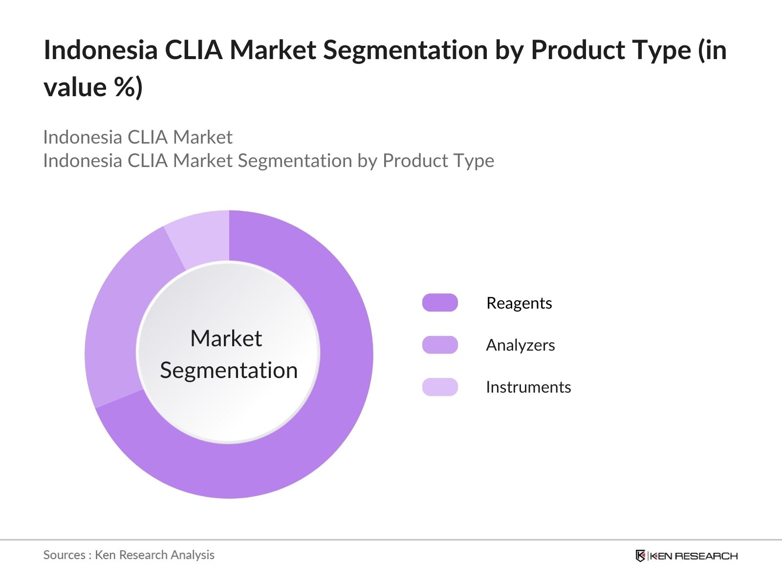 Indonesia Chemiluminescence Immunoassay Market Share