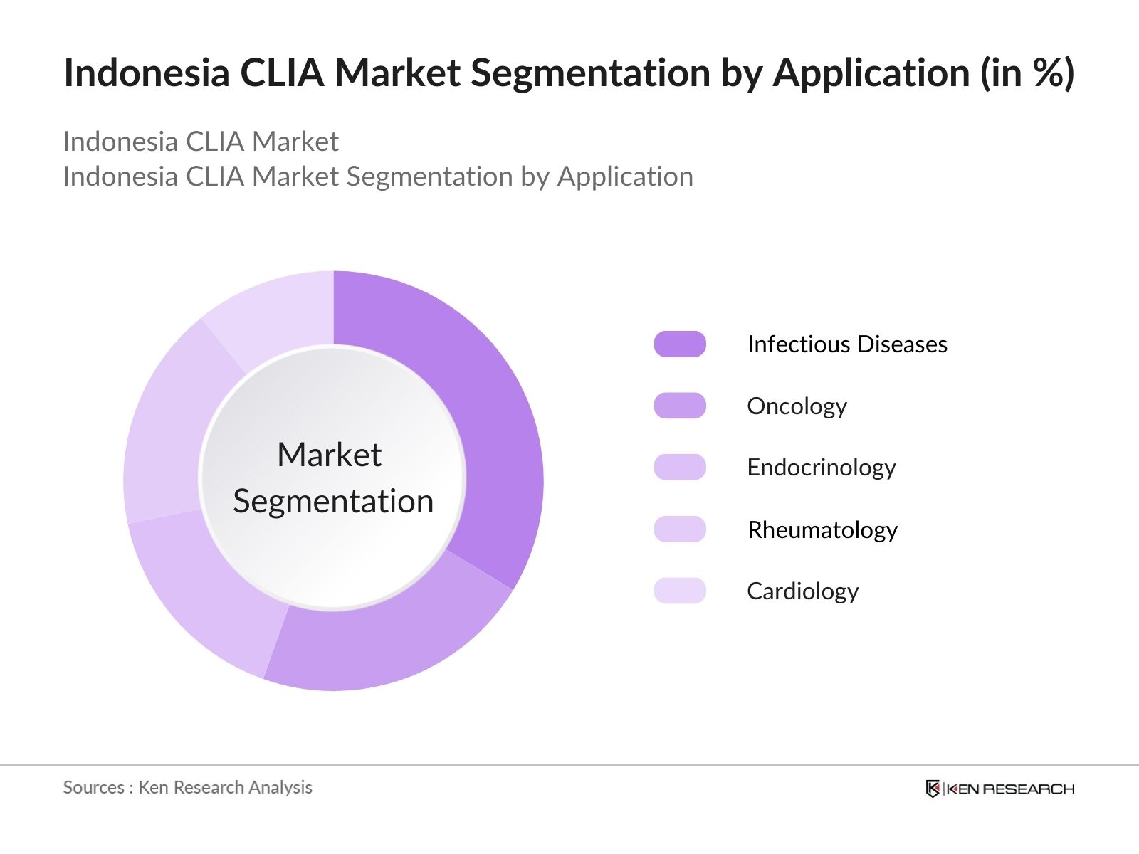 Indonesia Chemiluminescence Immunoassay Market Segmentation
