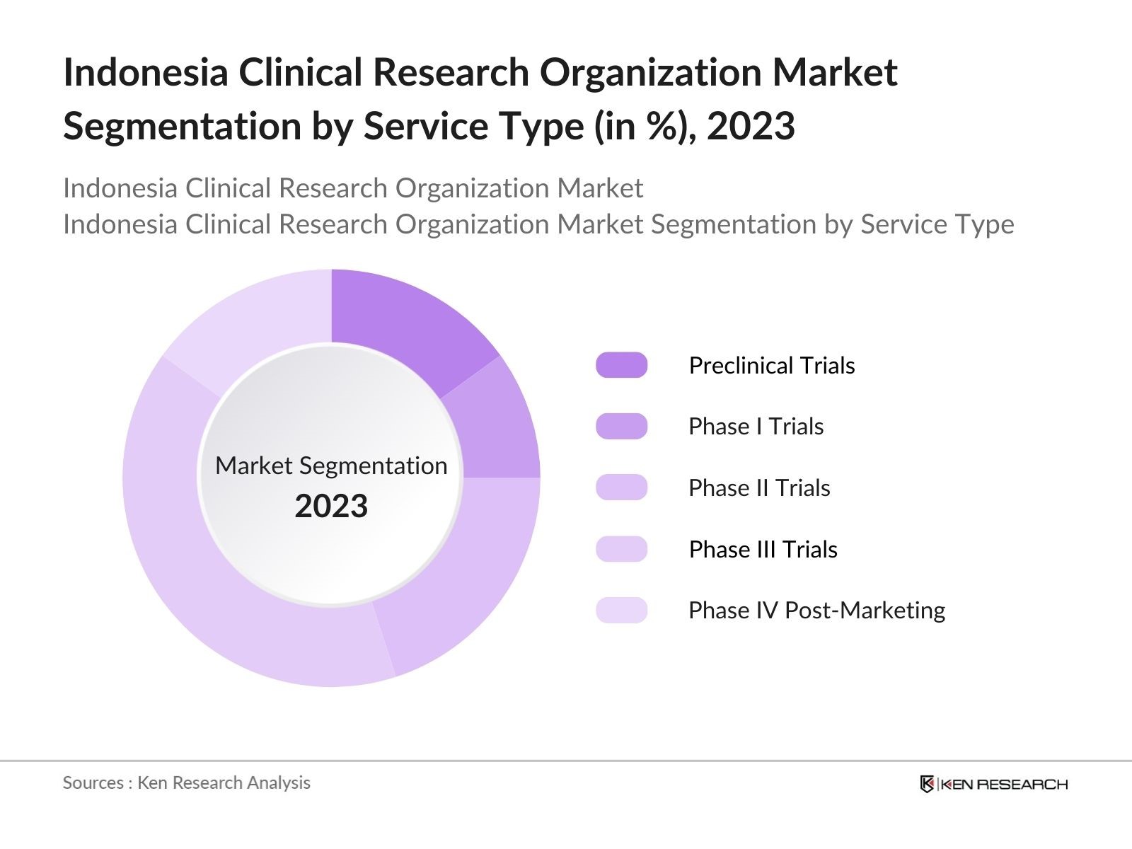 Indonesia Clinical Research Organization Market Segmentation by Service Type