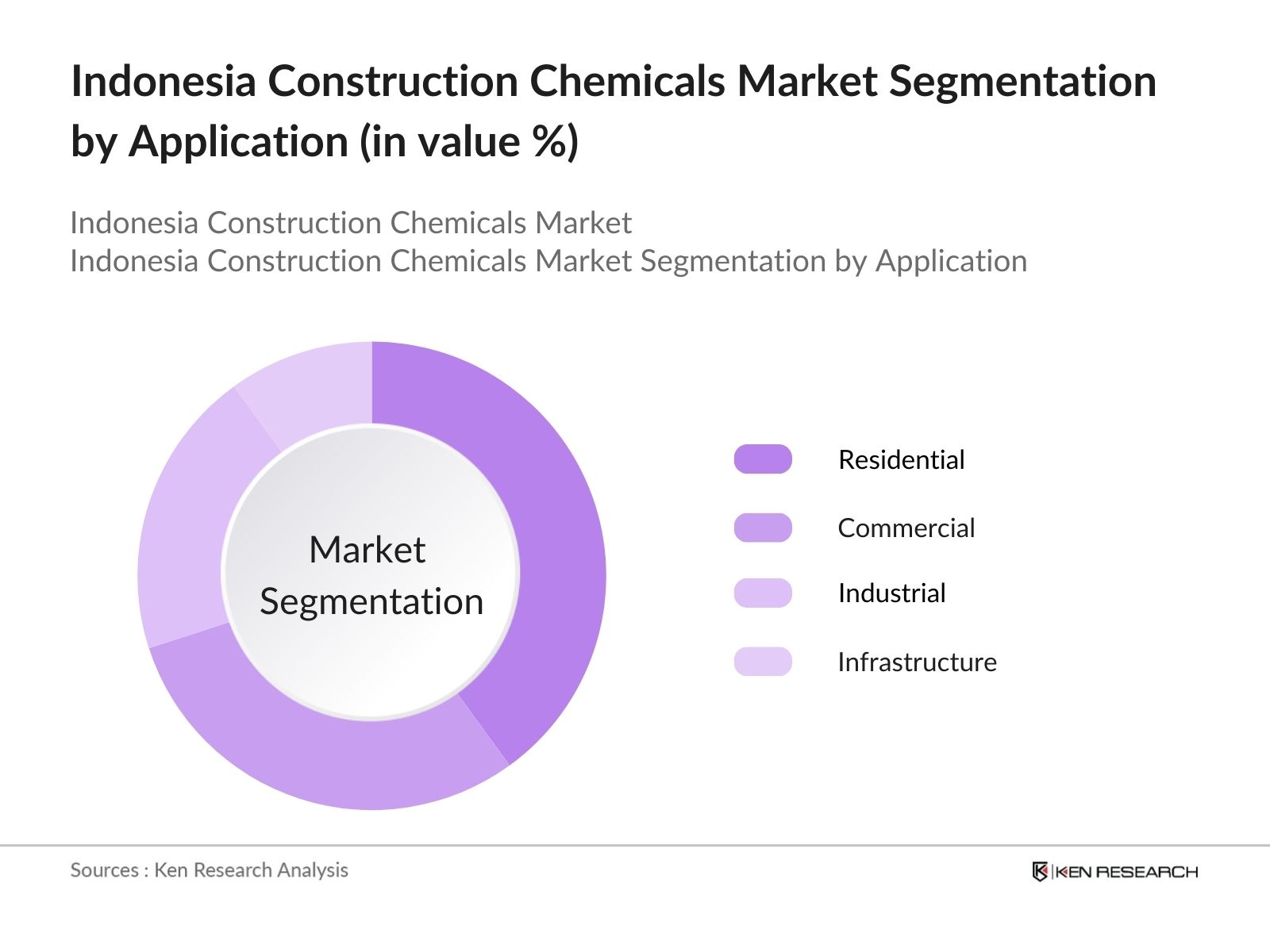 Indonesia Construction Chemicals Market Segmentation by Application