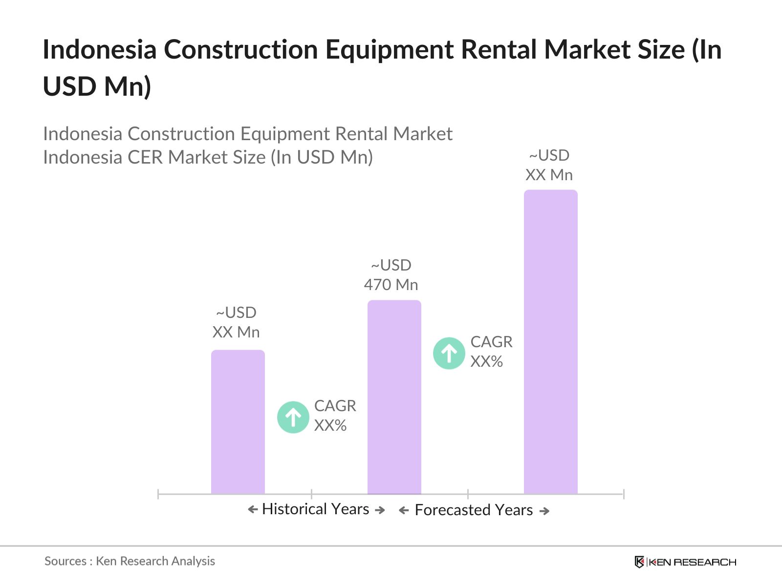 Indonesia Construction Equipment Rental Market Size