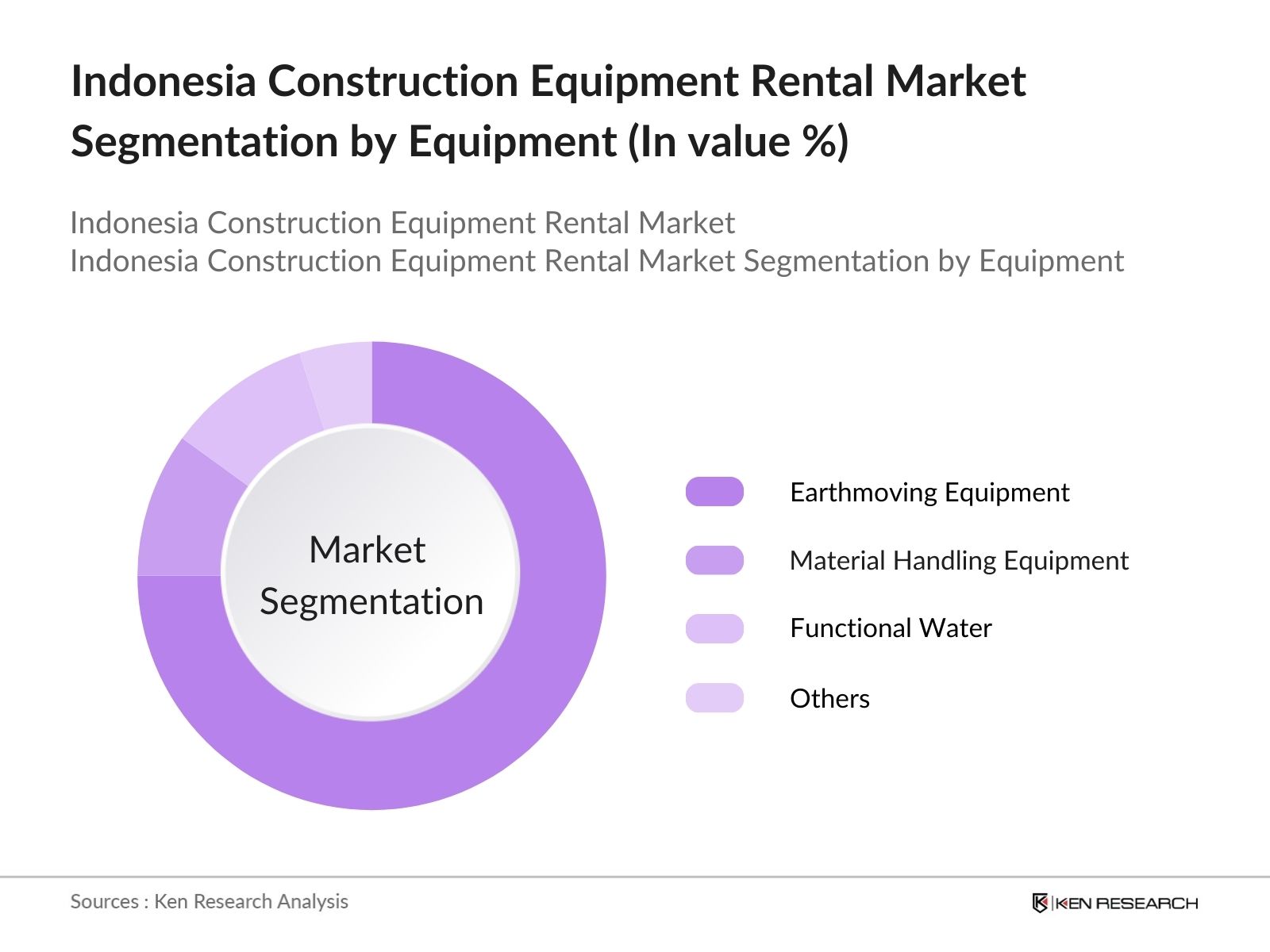 Indonesia Construction Equipment Rental Market Segmentation by Equipment