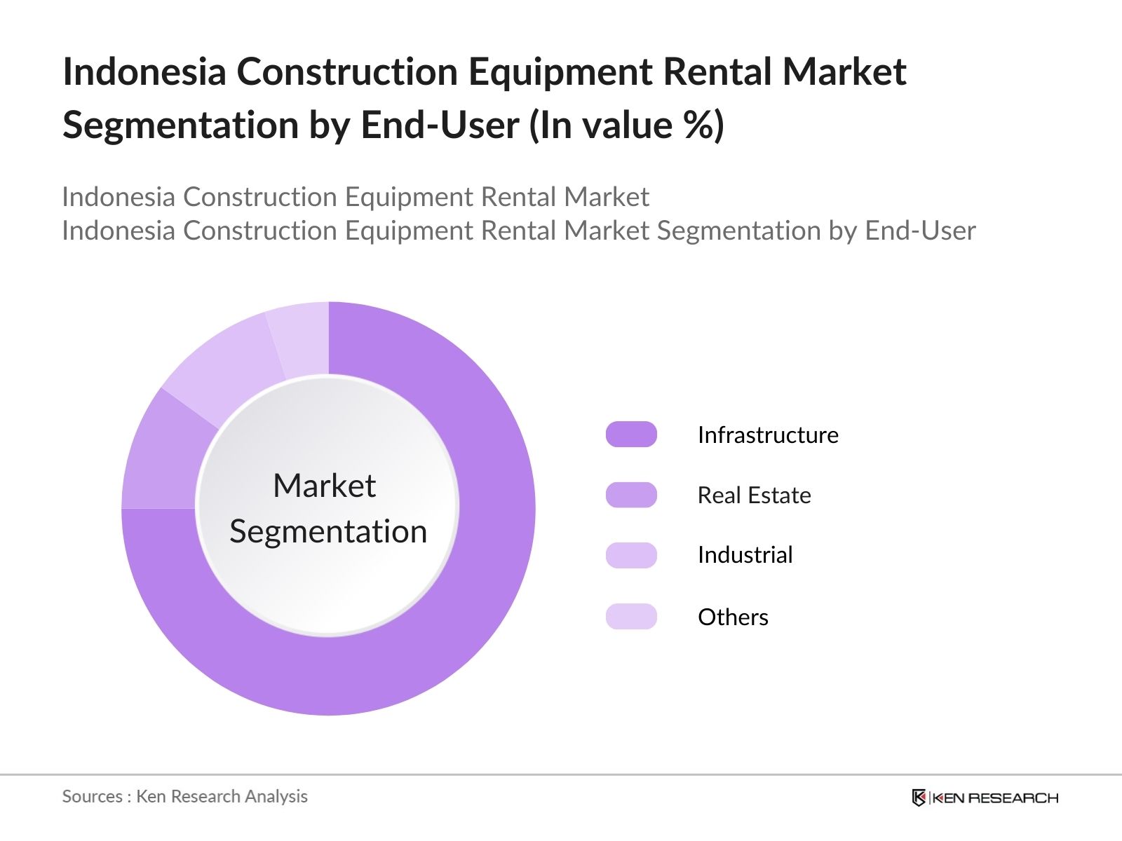 Indonesia Construction Equipment Rental Market Segmentation by End-User