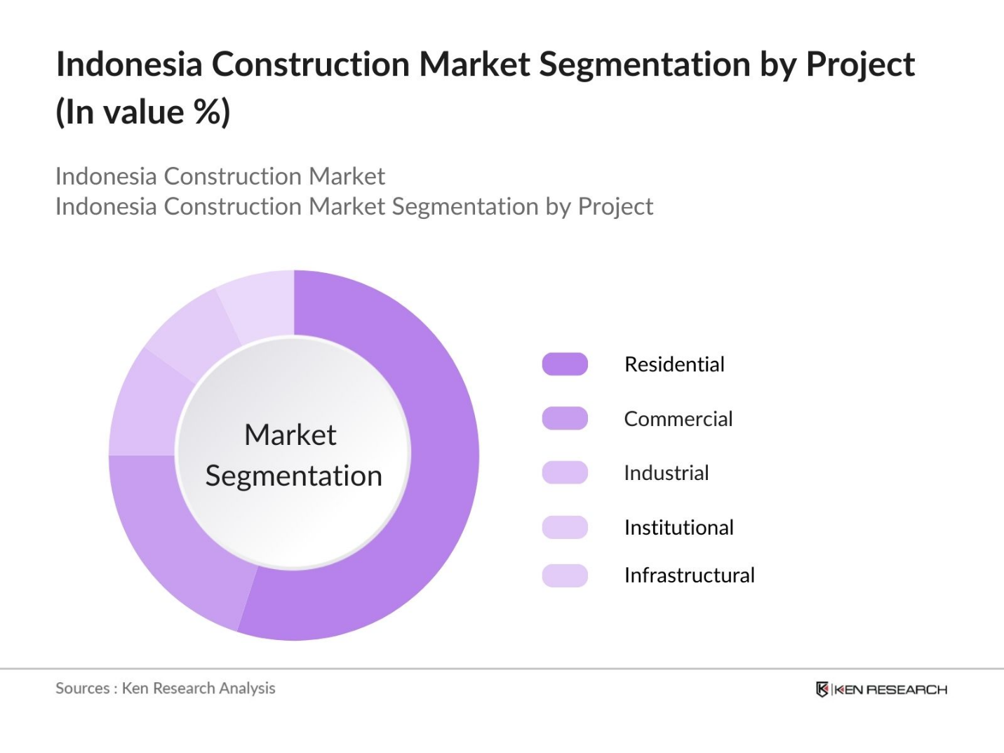 Indonesia Construction Market Segmentation by type