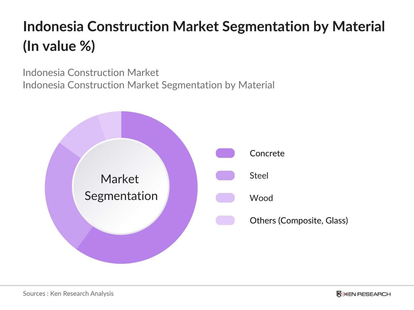 Indonesia Construction Market Segmentation by material